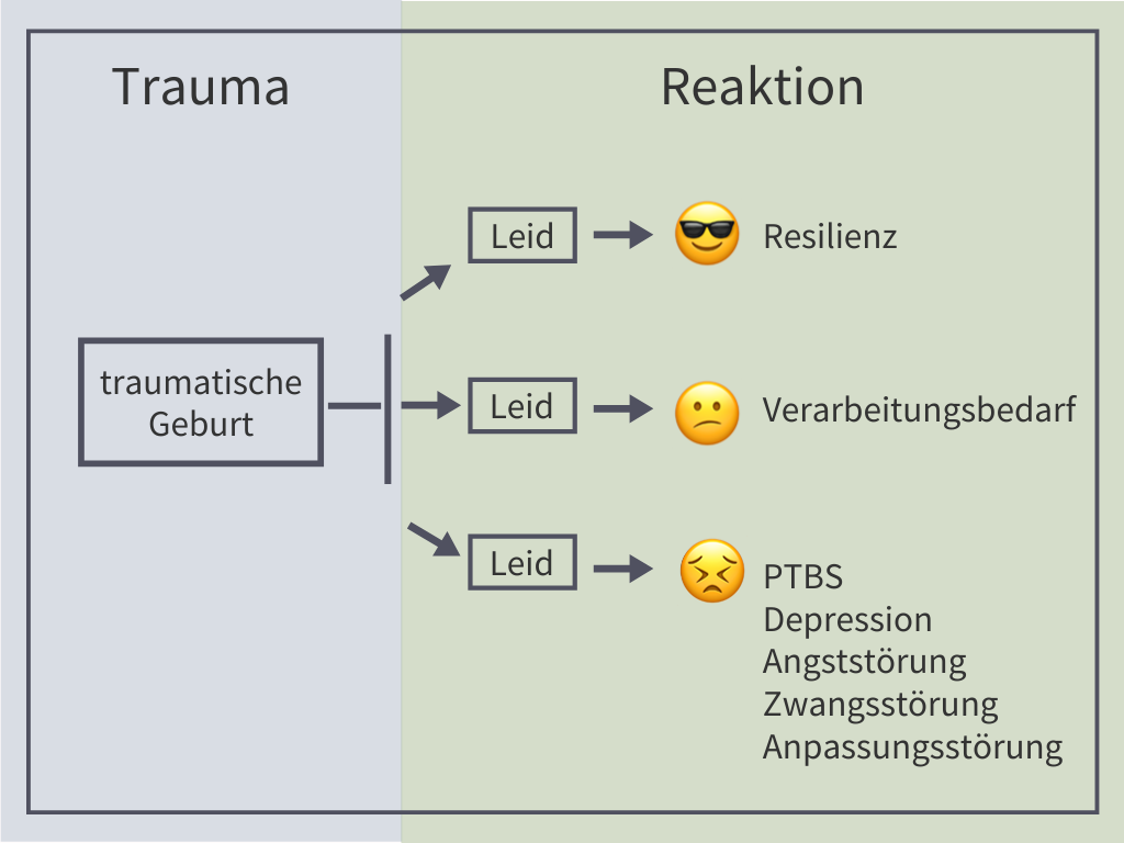 Geburtstrauma Trauma und Reaktion