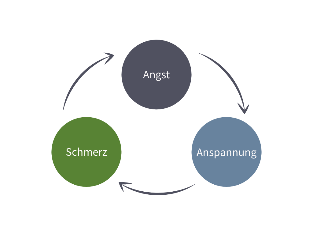 schmerzfreie Geburt verstehen mit Angst Anspannung Schmerz Kreislauf